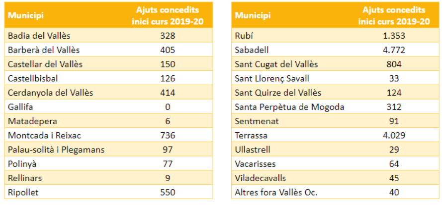 Gràfic de les beques menjador concedides per municipi. FOTO: Consell Comarcal del Vallès