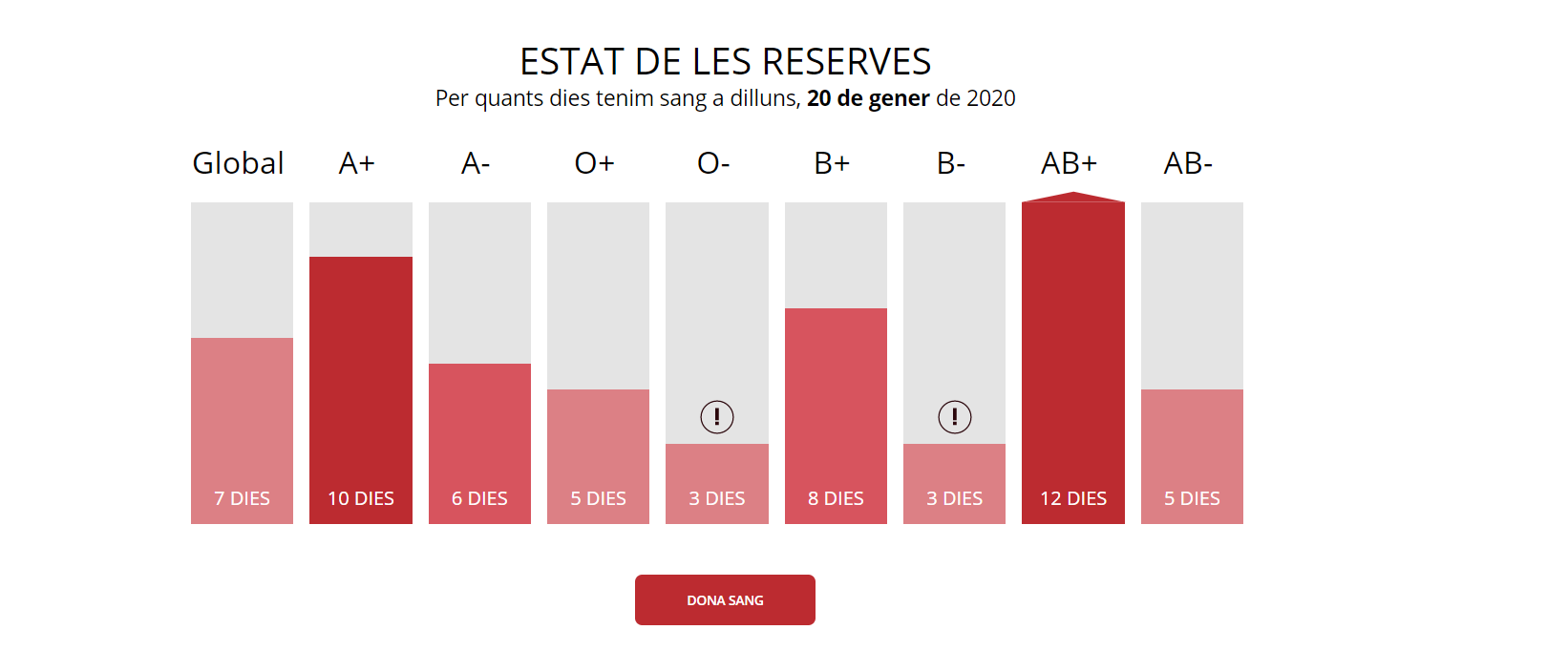 Reserves de sang avui