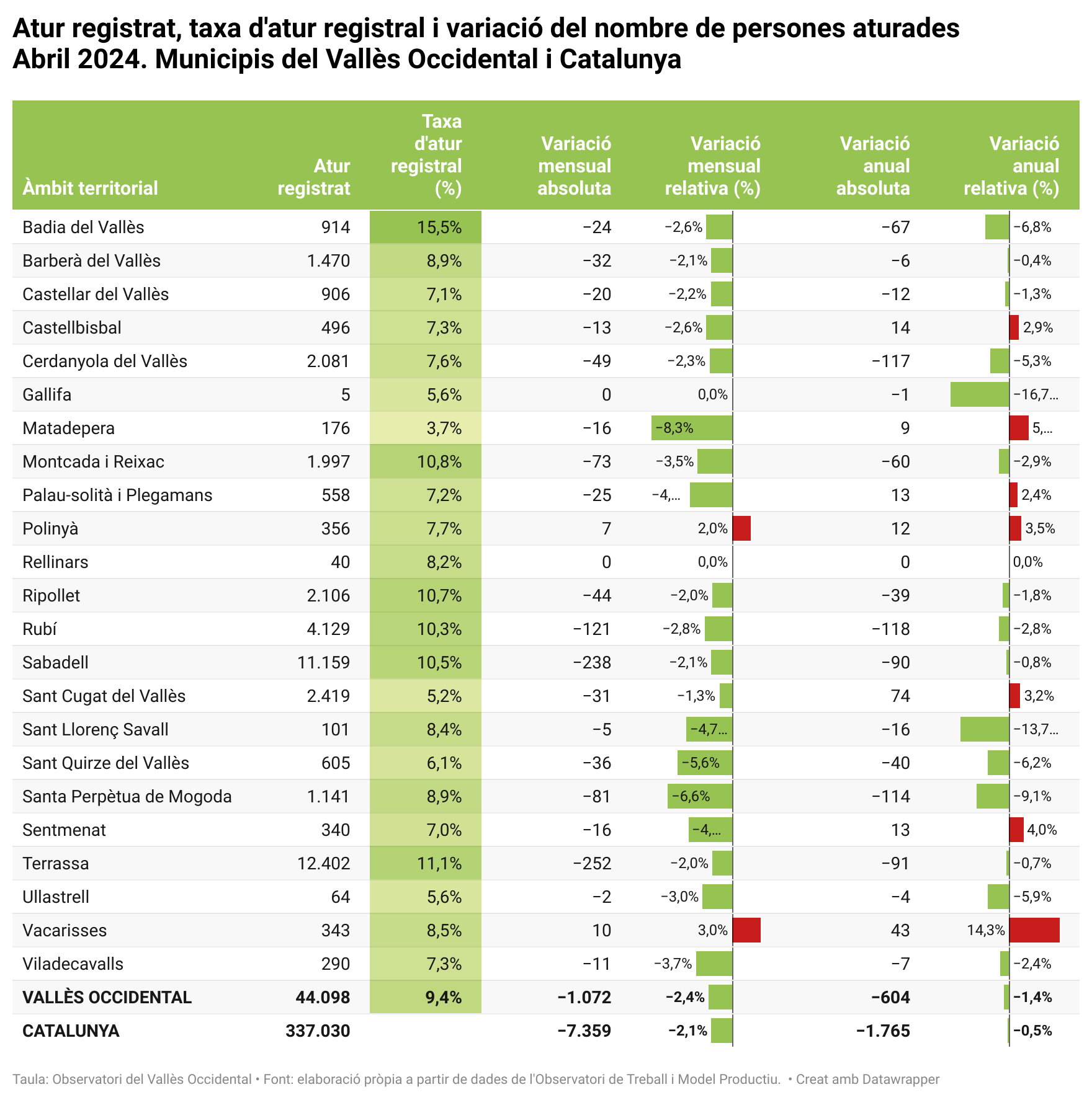 Taula d'atur per municipis. FONT: Consell Comarcal del Vallès Occidental