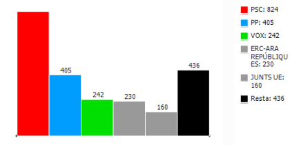 Resultats al Parlament Europeu del districte 1 a Rubí. FONT: Ajuntament de Rubí