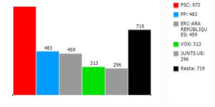 Resultats al Parlament Europeu del districte 1 a Rubí. FONT: Ajuntament de Rubí