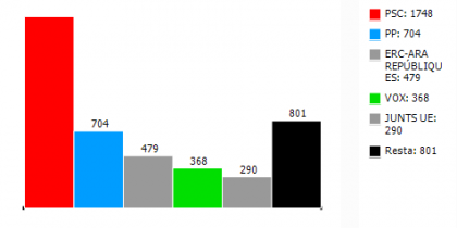 Resultats al Parlament Europeu del districte 3 a Rubí. FONT: Ajuntament de Rubí