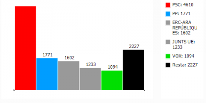 Resultats al Parlament Europeu del districte 4 a Rubí. FONT: Ajuntament de Rubí